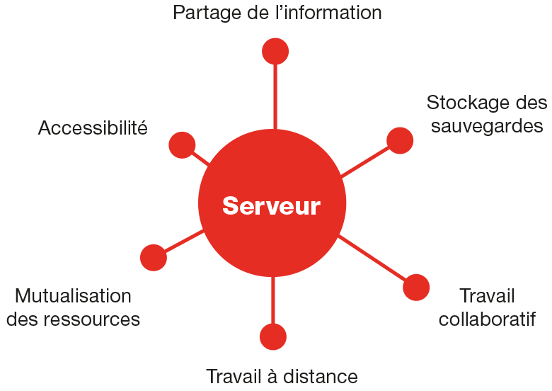 serveur et cloud privé