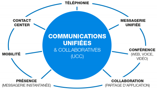 Téléphonie IP